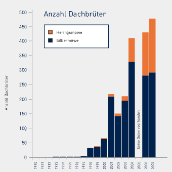 Anzahl Dachbrüter