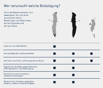 Wer verursacht welche Belästigung?