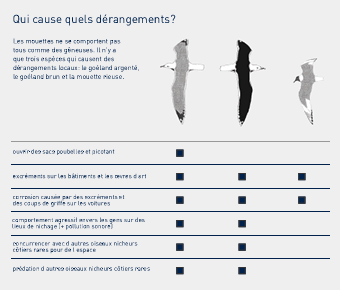 Qui cause quels dérangements?